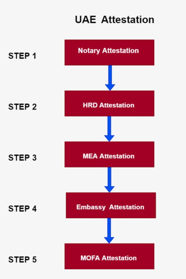 embassy attestation requirements